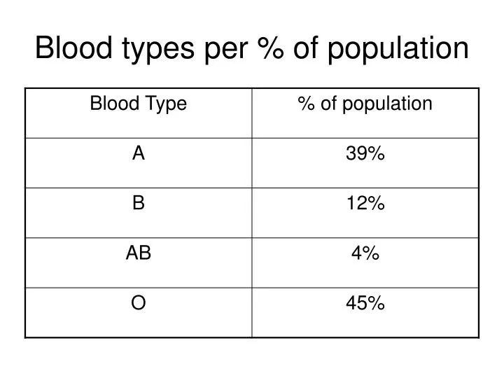 blood types per of population