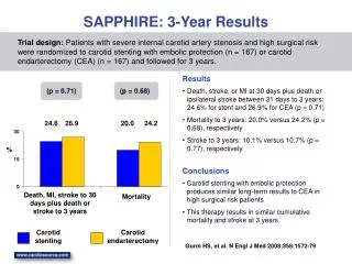 SAPPHIRE: 3-Year Results