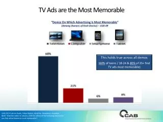 TV Ads are the Most Memorable