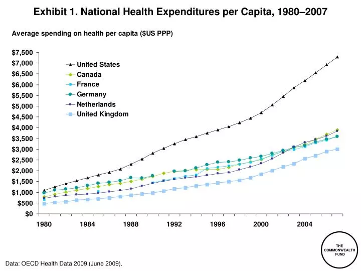 exhibit 1 national health expenditures per capita 1980 2007