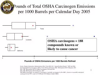 Pounds of Total OSHA Carcinogen Emissions per 1000 Barrels per Calendar Day 2005