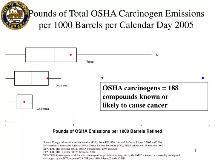 pounds of total osha carcinogen emissions per 1000 barrels per calendar day 2005
