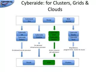Cyberaide: for Clusters, Grids &amp; Clouds