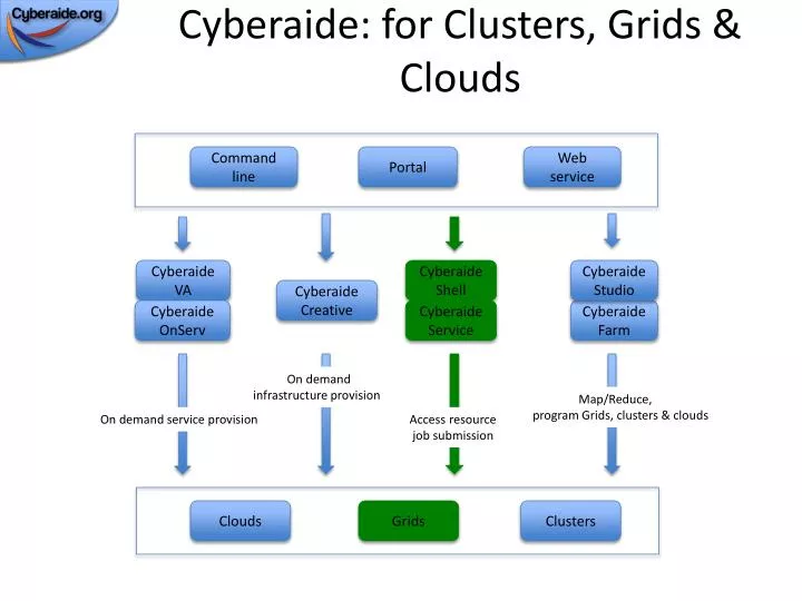 cyberaide for clusters grids clouds