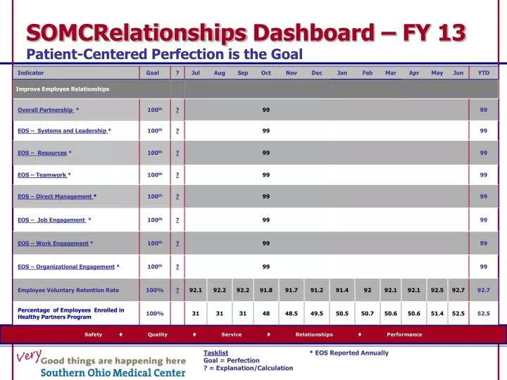 somcrelationships dashboard fy 13 patient centered perfection is the goal