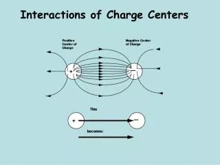 Interactions of Charge Centers