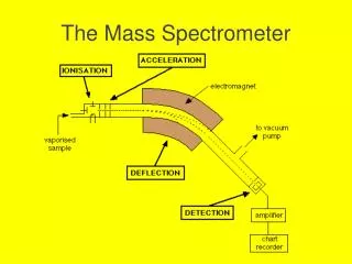 The Mass Spectrometer