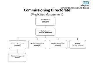 Commissioning Directorate (Medicines Management)
