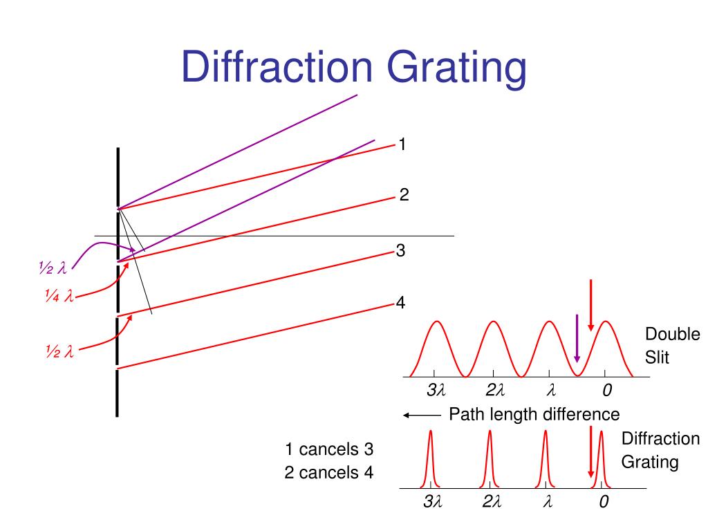 PPT - Diffraction Grating PowerPoint Presentation, free download - ID ...