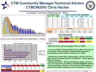 CTM Community Manager/Technical Advisor CTMCM(SW) Chris Hacker