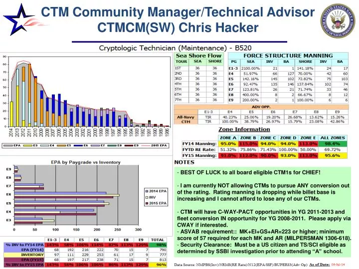 ctm community manager technical advisor ctmcm sw chris hacker