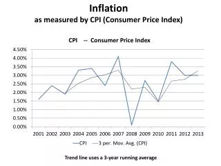 Inflation as measured by CPI (Consumer Price Index)