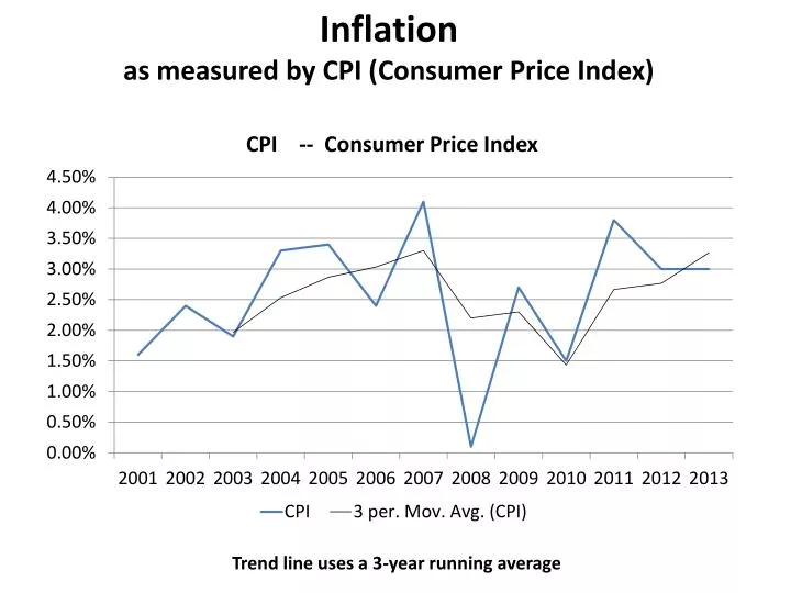 inflation as measured by cpi consumer price index