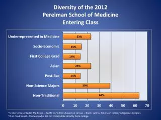 Diversity of the 2012 Perelman School of Medicine Entering Class