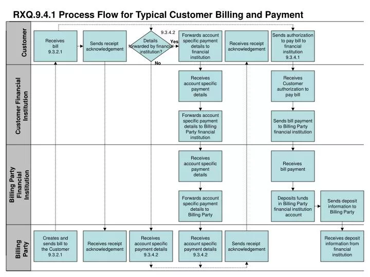 rxq 9 4 1 process flow for typical customer billing and payment