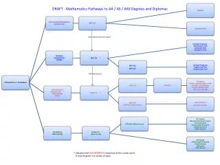 DRAFT - Mathematics Pathways to AA / AS / AAS Degrees and Diplomas