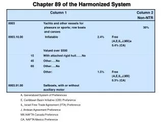 Chapter 89 of the Harmonized System