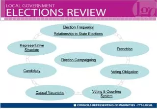 Election Frequency Relationship to State Elections