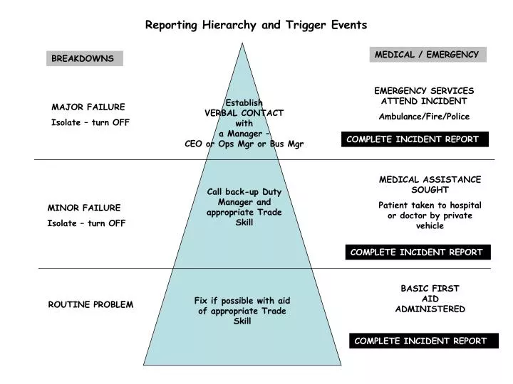 reporting hierarchy and trigger events
