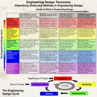 Engineering Design Taxonomy Classifying Roles and Abilities in Engineering Design