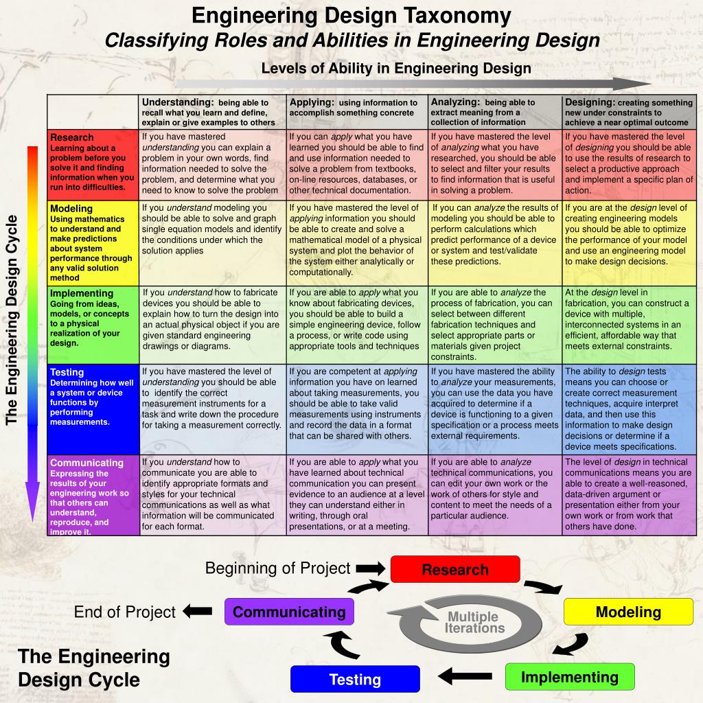 PPT - Engineering Design Taxonomy Classifying Roles and Abilities in ...
