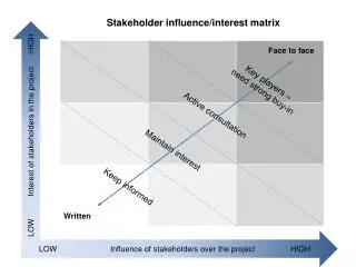 Stakeholder influence/interest matrix