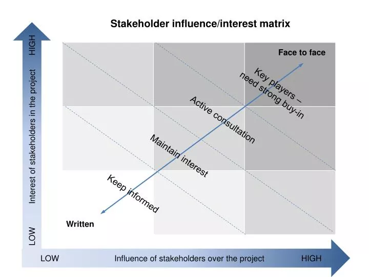 stakeholder influence interest matrix