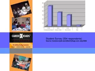 Student Survey (504 respondents) Source: Careerxroads and AfterCollege July/2008