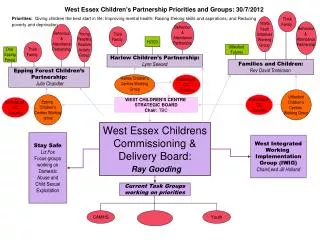 West Essex Childrens Commissioning &amp; Delivery Board: Ray Gooding