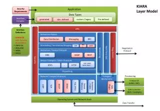 KIARA Layer Model