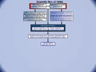 Scientific basis for Indus. Rev. (FC.111)