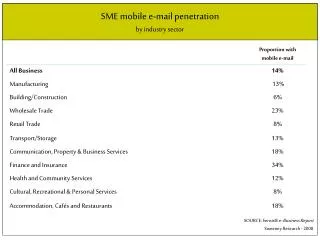 SME mobile e-mail penetration by industry sector