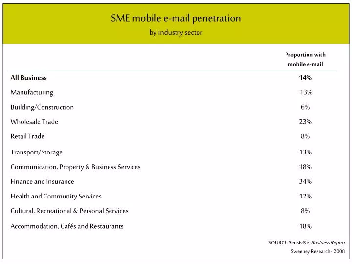 sme mobile e mail penetration by industry sector