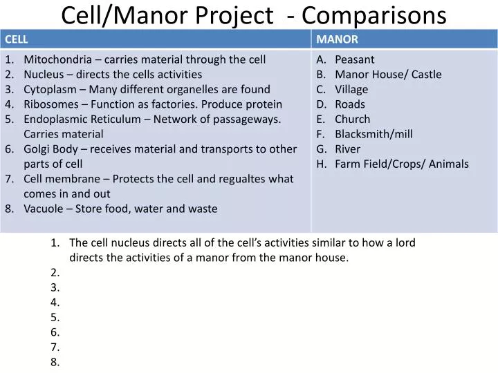 cell manor project comparisons