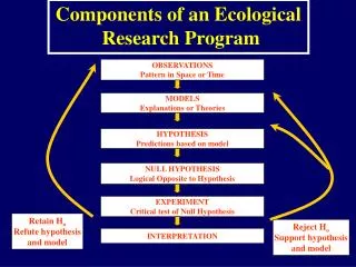 Retain H o Refute hypothesis and model