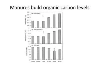 Manures build organic carbon levels