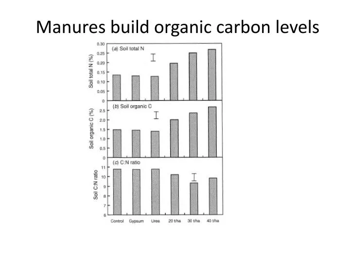 manures build organic carbon levels
