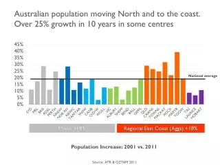 Population Increase: 2001 vs. 2011