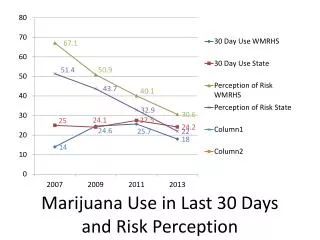 Marijuana Use in Last 30 Days and Risk Perception