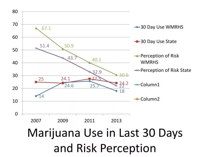 marijuana use in last 30 days and risk perception