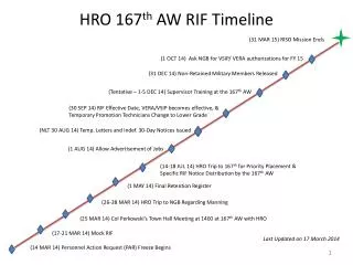 HRO 167 th AW RIF Timeline