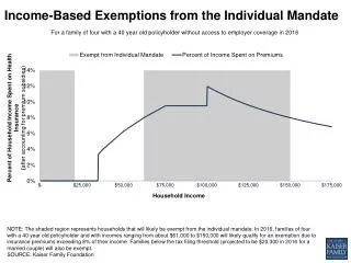 Income-Based Exemptions from the Individual Mandate