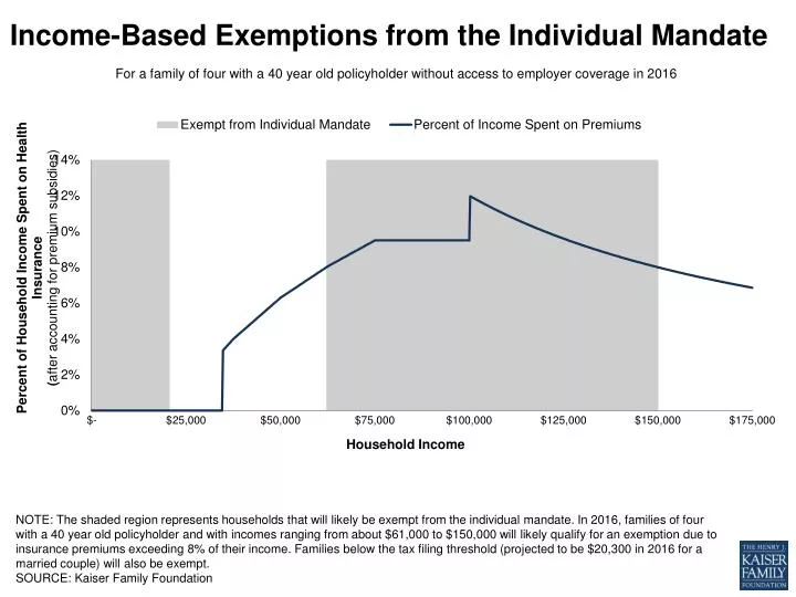 income based exemptions from the individual mandate