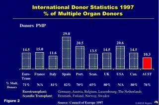 International Donor Statistics 1997 % of Multiple Organ Donors
