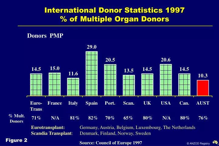 international donor statistics 1997 of multiple organ donors