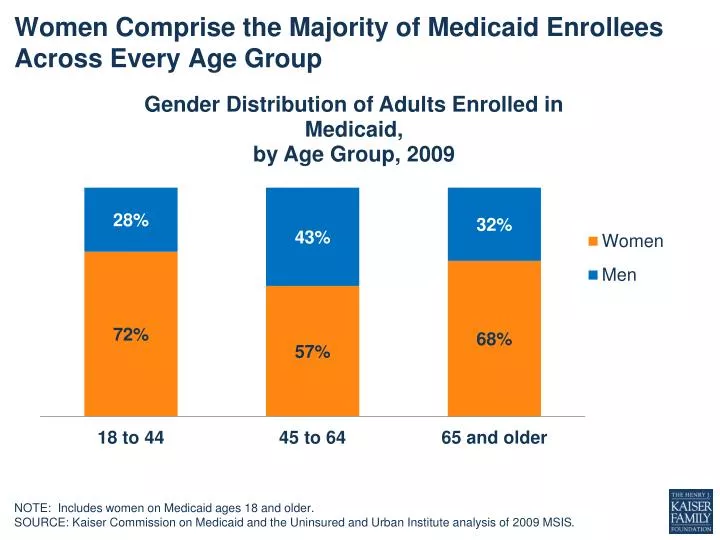 women comprise the majority of medicaid enrollees across every age group