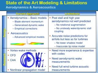 State of the Art Modeling &amp; Limitations Aerodynamics &amp; Aeroacoustics