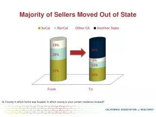 Majority of Sellers Moved Out of State