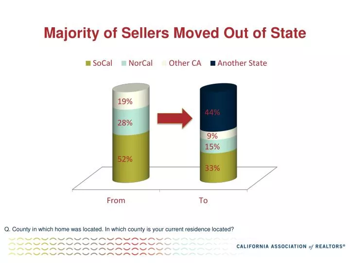 majority of sellers moved out of state