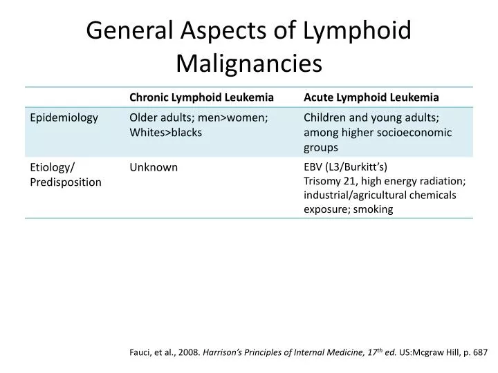 general aspects of lymphoid malignancies